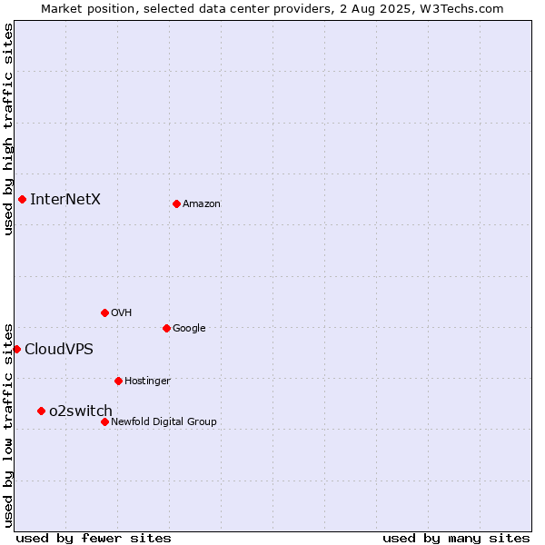 Market position of o2switch vs. InterNetX vs. CloudVPS