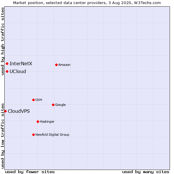Market position of UCloud vs. InterNetX vs. CloudVPS