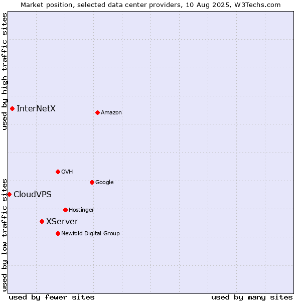 Market position of XServer vs. InterNetX vs. CloudVPS