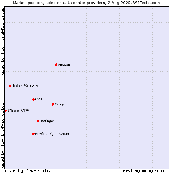 Market position of InterServer vs. CloudVPS