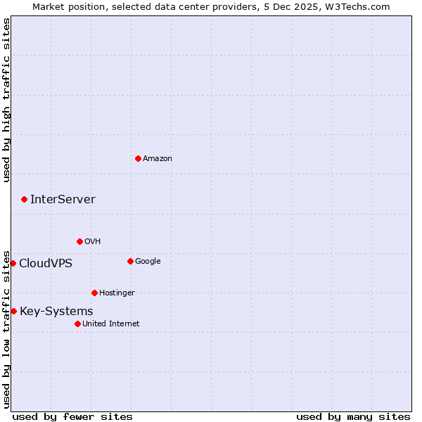 Market position of InterServer vs. Key-Systems vs. CloudVPS