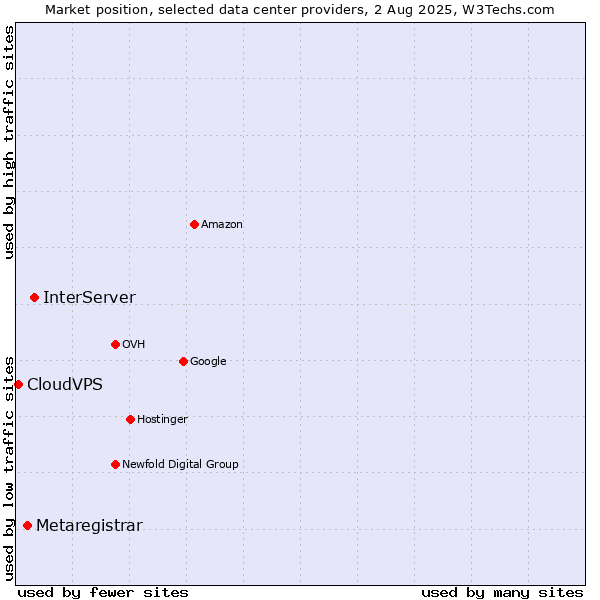 Market position of InterServer vs. Metaregistrar vs. CloudVPS