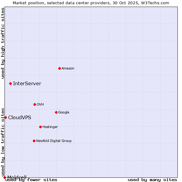 Market position of InterServer vs. CloudVPS vs. Moldcell