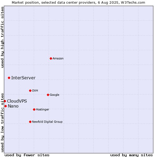 Market position of InterServer vs. Nano vs. CloudVPS