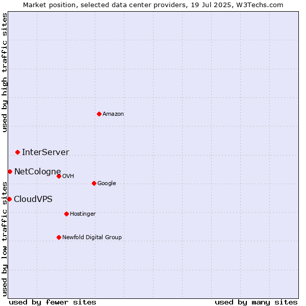Market position of InterServer vs. NetCologne vs. CloudVPS