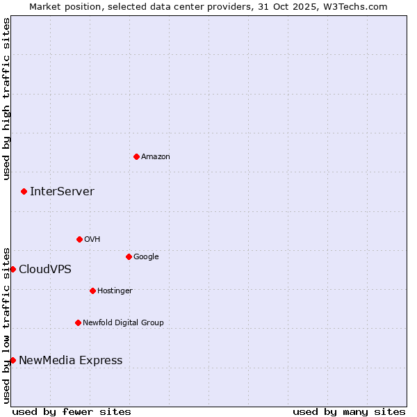 Market position of InterServer vs. NewMedia Express vs. CloudVPS