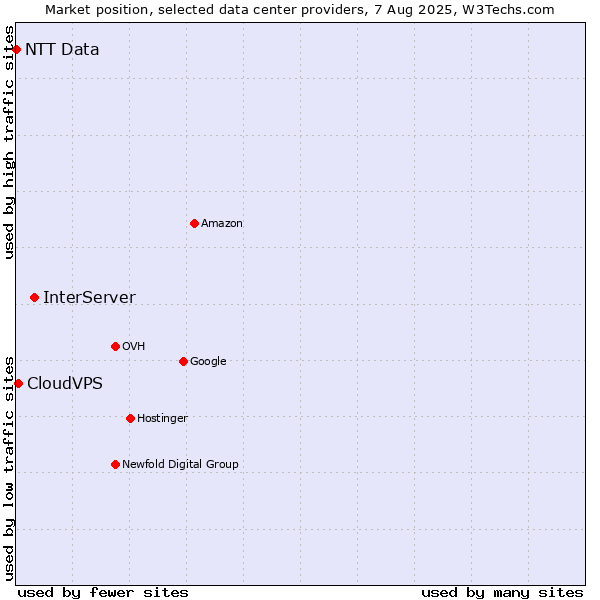 Market position of InterServer vs. CloudVPS vs. NTT Data