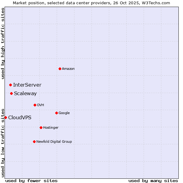 Market position of Scaleway vs. InterServer vs. CloudVPS