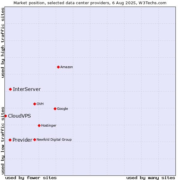 Market position of InterServer vs. Previder vs. CloudVPS
