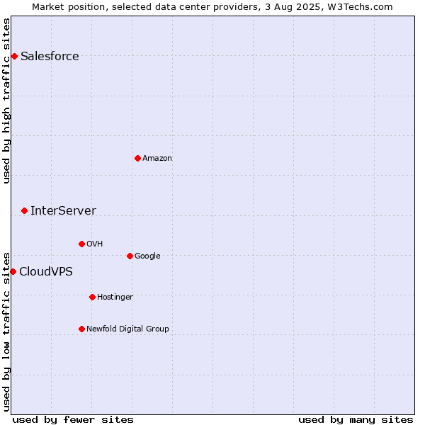 Market position of InterServer vs. Salesforce vs. CloudVPS