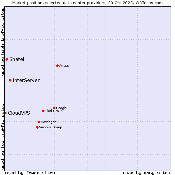 Market position of InterServer vs. Shatel vs. CloudVPS