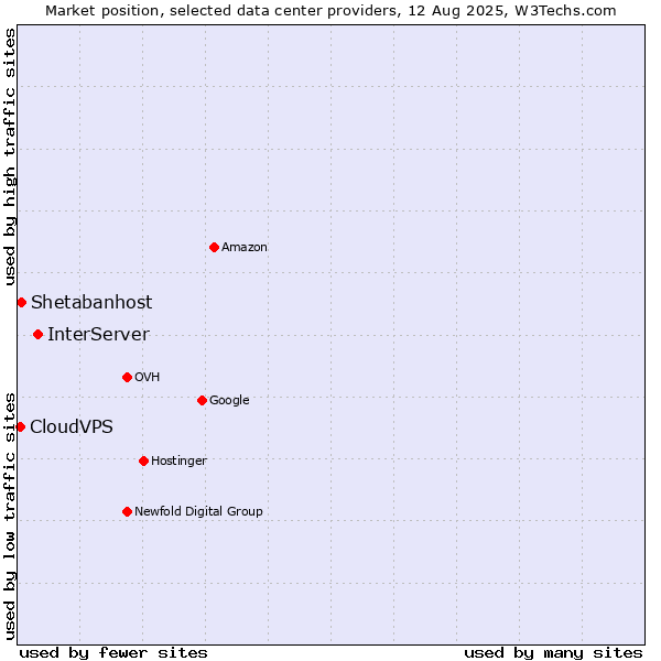 Market position of InterServer vs. Shetabanhost vs. CloudVPS
