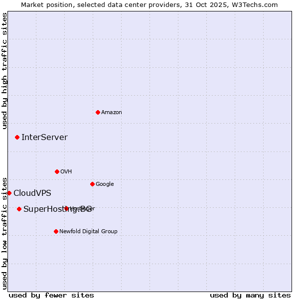 Market position of SuperHosting.BG vs. InterServer vs. CloudVPS