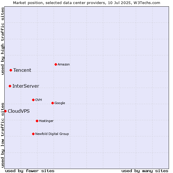 Market position of Tencent vs. InterServer vs. CloudVPS