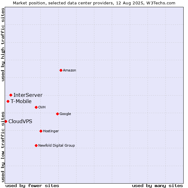 Market position of InterServer vs. T-Mobile vs. CloudVPS