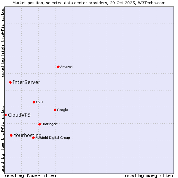 Market position of Yourhosting vs. InterServer vs. CloudVPS