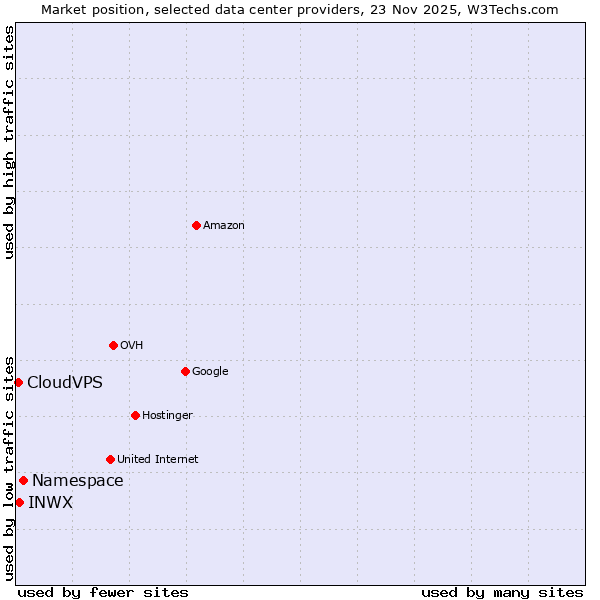 Market position of Namespace vs. INWX vs. CloudVPS