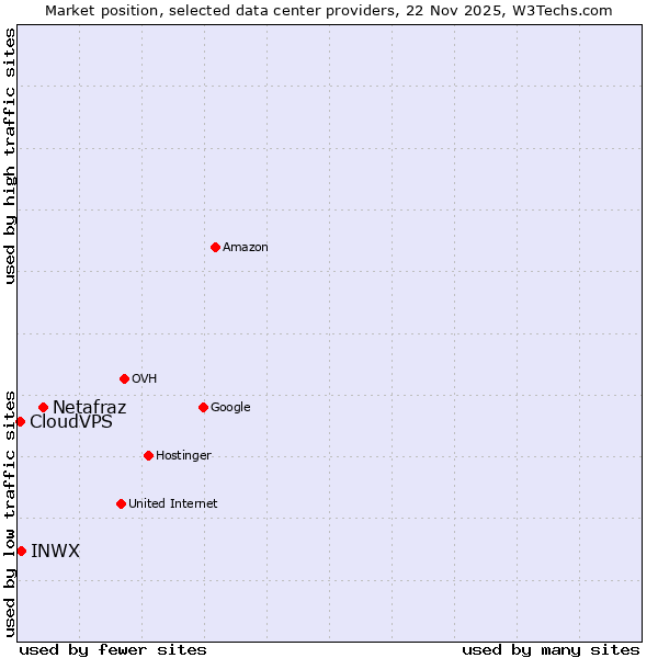 Market position of Netafraz vs. INWX vs. CloudVPS