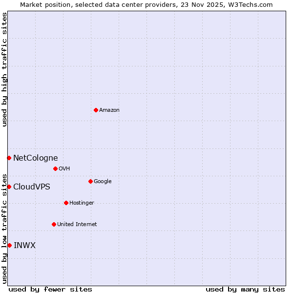 Market position of INWX vs. NetCologne vs. CloudVPS