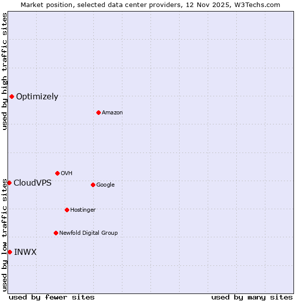 Market position of Optimizely vs. INWX vs. CloudVPS