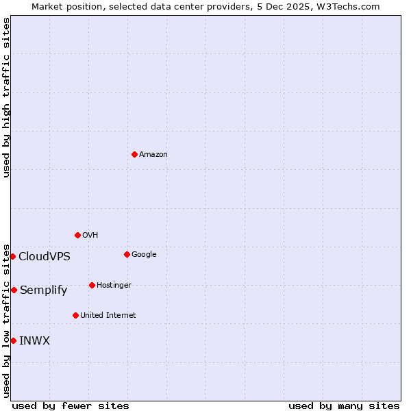 Market position of Semplify vs. INWX vs. CloudVPS