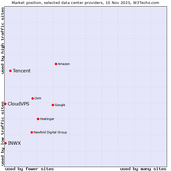 Market position of Tencent vs. INWX vs. CloudVPS