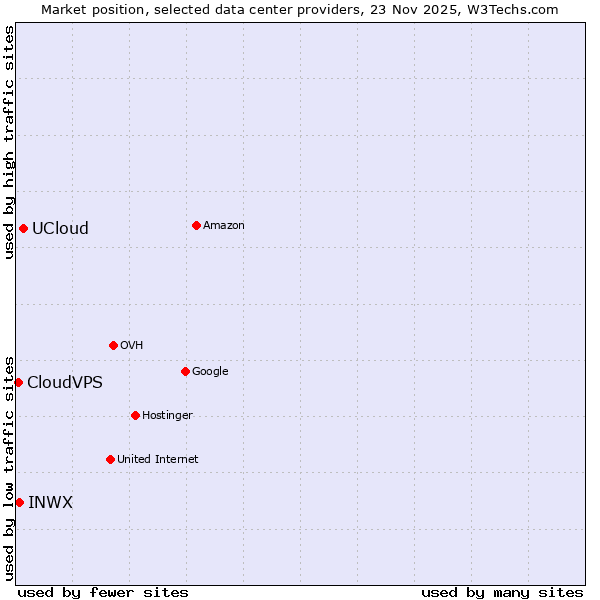 Market position of UCloud vs. INWX vs. CloudVPS