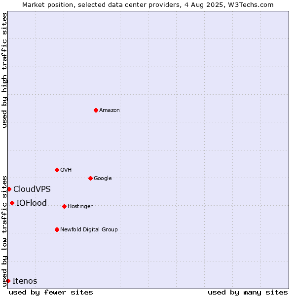 Market position of IOFlood vs. CloudVPS vs. Itenos