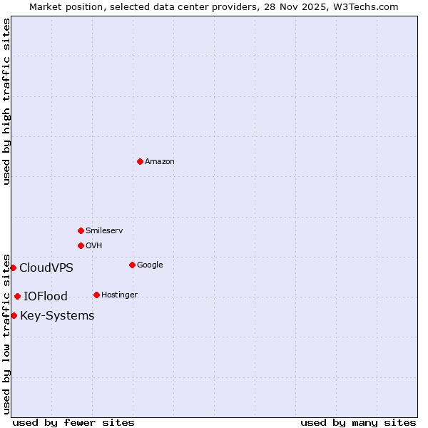 Market position of IOFlood vs. Key-Systems vs. CloudVPS