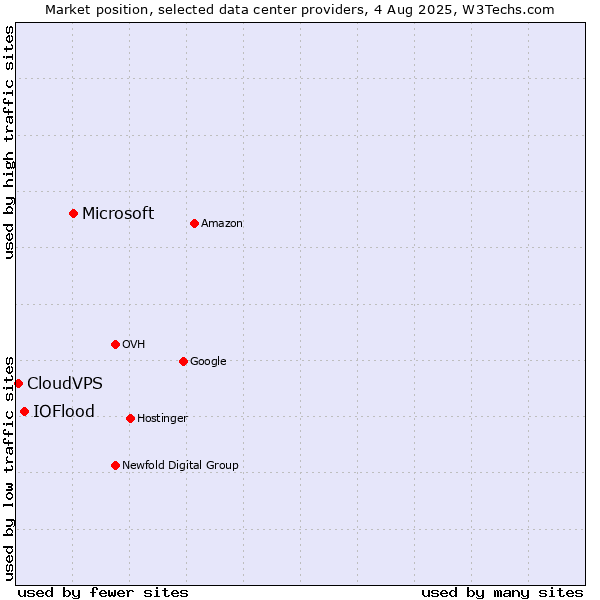 Market position of Microsoft vs. IOFlood vs. CloudVPS