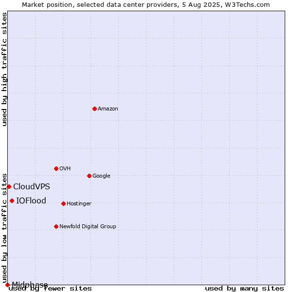 Market position of IOFlood vs. CloudVPS vs. Midphase
