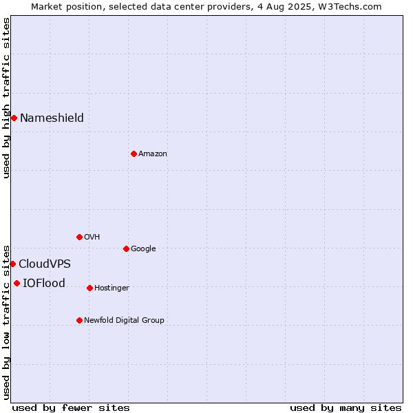 Market position of IOFlood vs. Nameshield vs. CloudVPS