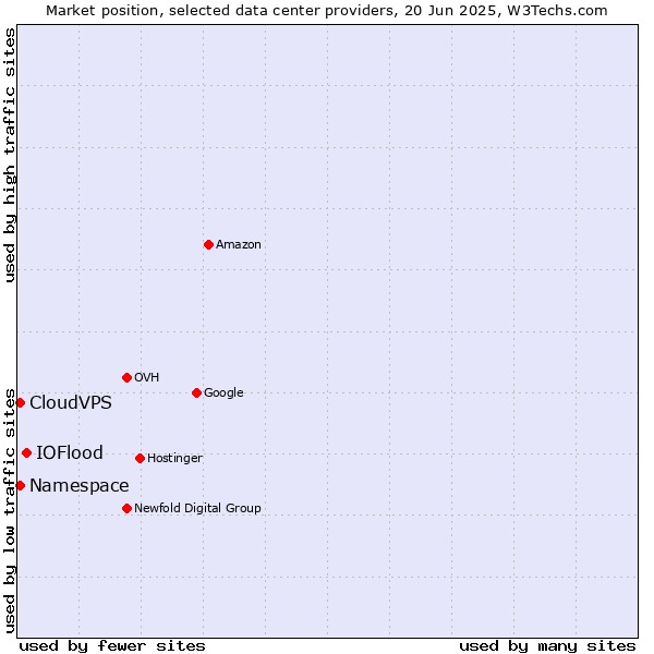 Market position of IOFlood vs. CloudVPS vs. Namespace