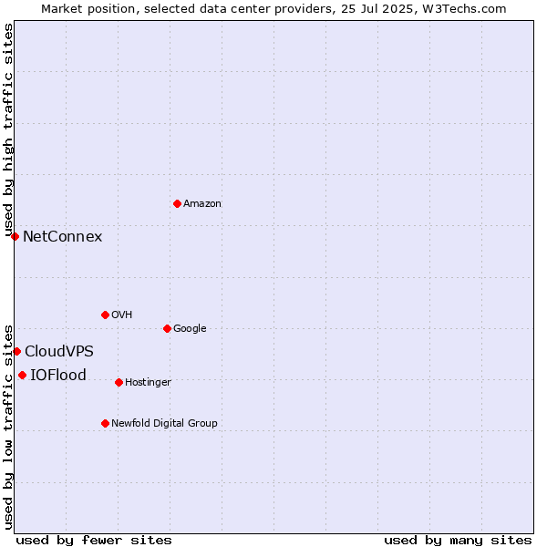 Market position of IOFlood vs. CloudVPS vs. NetConnex