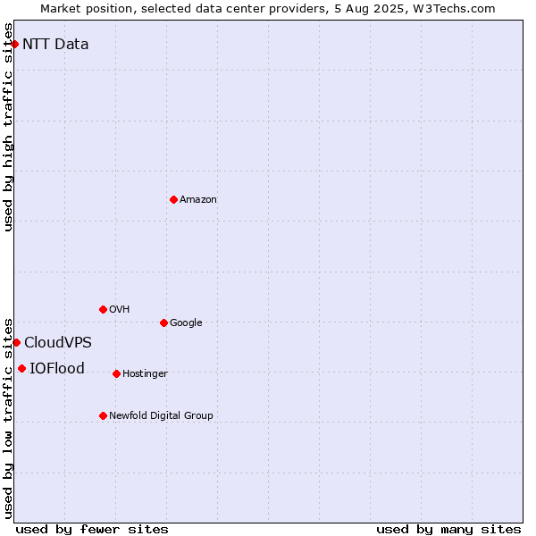 Market position of IOFlood vs. CloudVPS vs. NTT Data