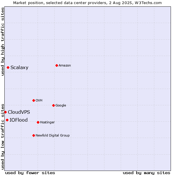 Market position of Scalaxy vs. IOFlood vs. CloudVPS