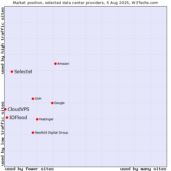 Market position of Selectel vs. IOFlood vs. CloudVPS