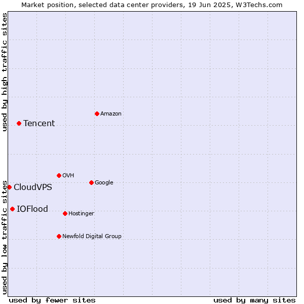 Market position of Tencent vs. IOFlood vs. CloudVPS