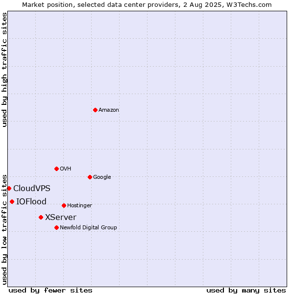 Market position of XServer vs. IOFlood vs. CloudVPS