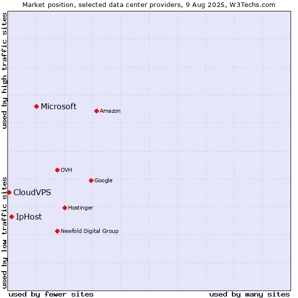 Market position of Microsoft vs. IpHost vs. CloudVPS