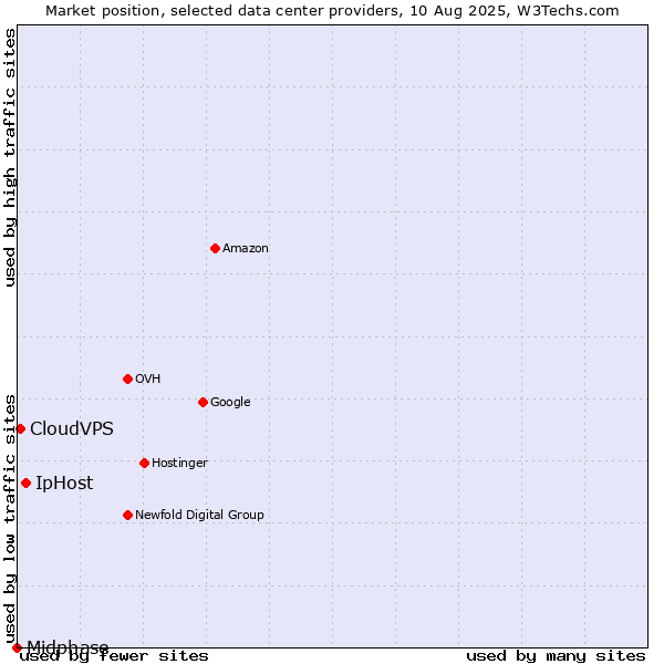 Market position of IpHost vs. CloudVPS vs. Midphase