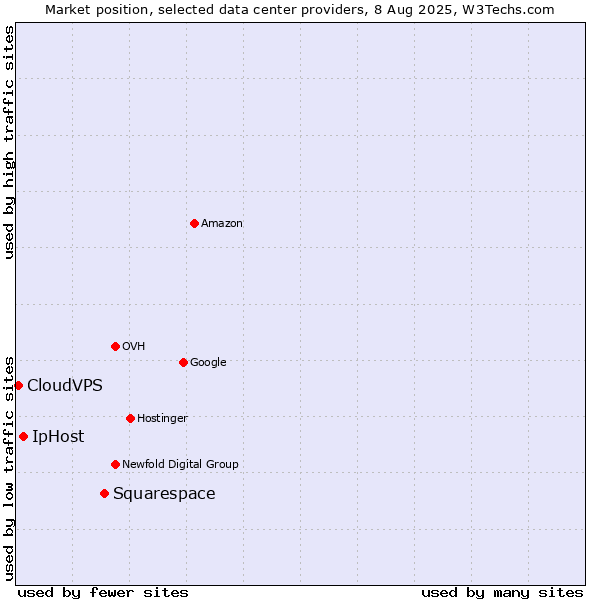 Market position of Squarespace vs. IpHost vs. CloudVPS