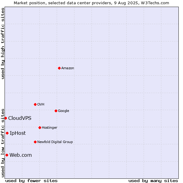 Market position of IpHost vs. Web.com vs. CloudVPS