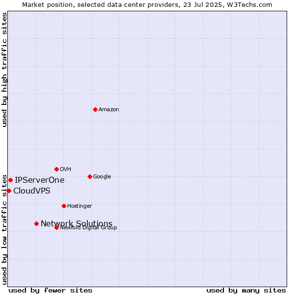 Market position of Network Solutions vs. IPServerOne vs. CloudVPS