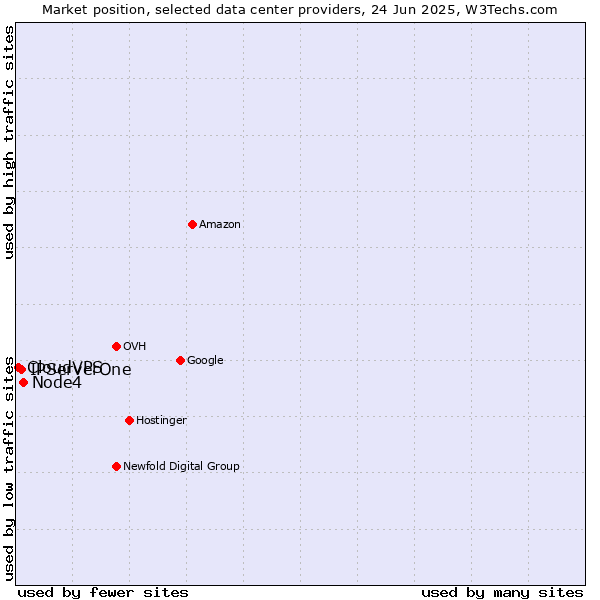 Market position of Node4 vs. IPServerOne vs. CloudVPS