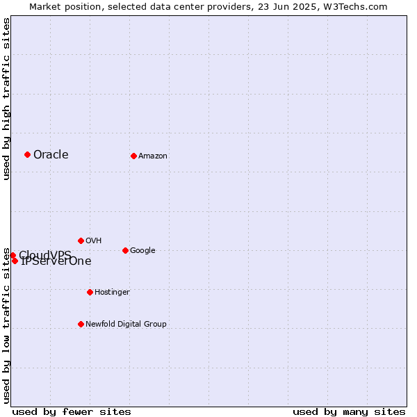 Market position of Oracle vs. IPServerOne vs. CloudVPS