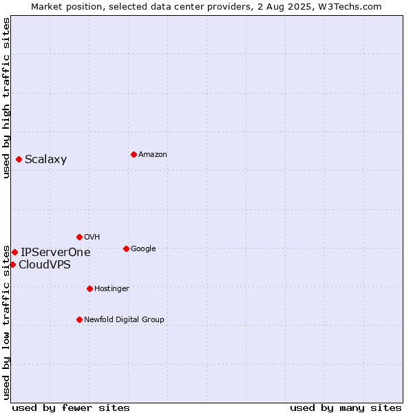 Market position of Scalaxy vs. IPServerOne vs. CloudVPS