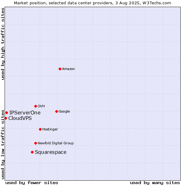 Market position of Squarespace vs. IPServerOne vs. CloudVPS
