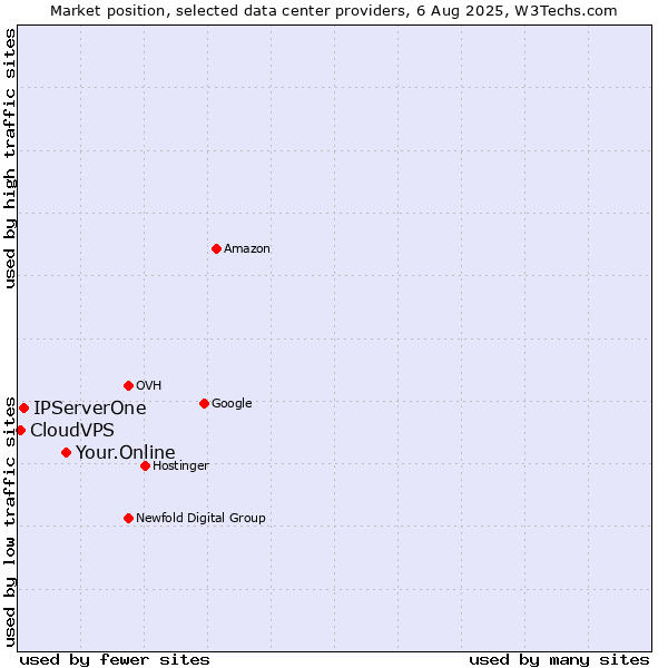 Market position of Your.Online vs. IPServerOne vs. CloudVPS