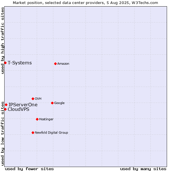 Market position of IPServerOne vs. T-Systems vs. CloudVPS